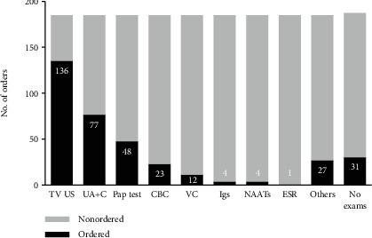 A Need for Standardization of the Diagnosis and Treatment of Pelvic Inflammatory Disease: Pilot Study in an Outpatient Clinic in Quito, Ecuador.