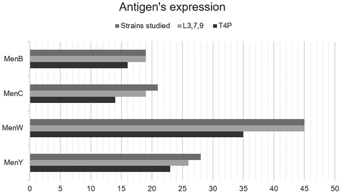 <i>Neisseria meningitidis</i>: analysis of pili and LPS in emerging Brazilian strains.