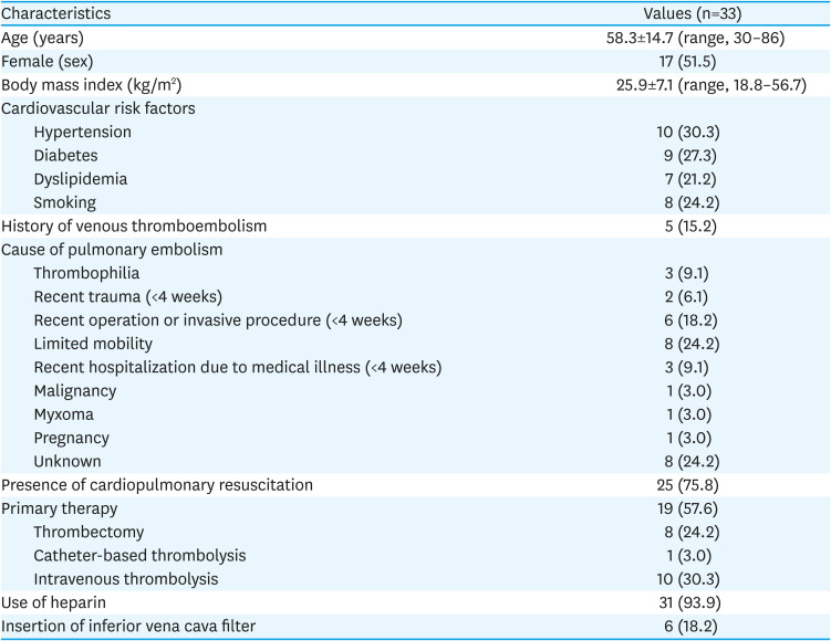 In-Hospital Outcome in Patients Underwent Extracorporeal Membrane Oxygenation in Life-Threatening High-Risk Pulmonary Embolism.