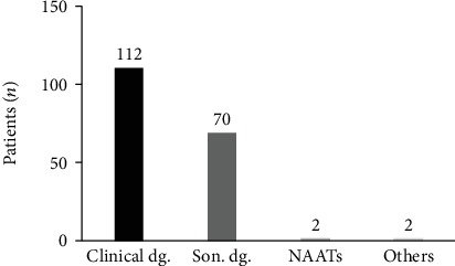 A Need for Standardization of the Diagnosis and Treatment of Pelvic Inflammatory Disease: Pilot Study in an Outpatient Clinic in Quito, Ecuador.