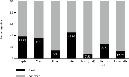 A Need for Standardization of the Diagnosis and Treatment of Pelvic Inflammatory Disease: Pilot Study in an Outpatient Clinic in Quito, Ecuador.