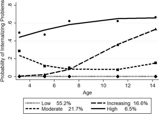 Gendered Pathways of Internalizing Problems from Early Childhood to Adolescence and Associated Adolescent Outcomes.