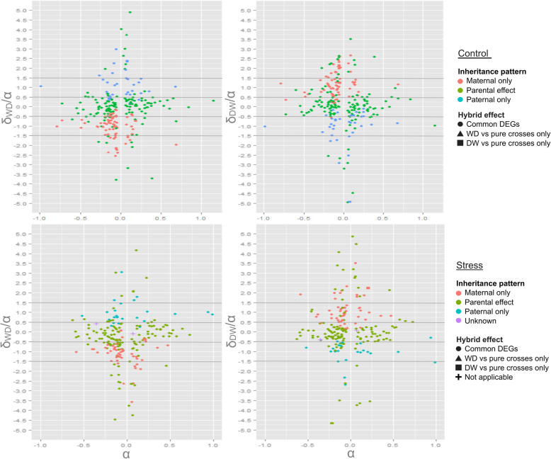 Transcriptomic comparison of communally reared wild, domesticated and hybrid Atlantic salmon fry under stress and control conditions.