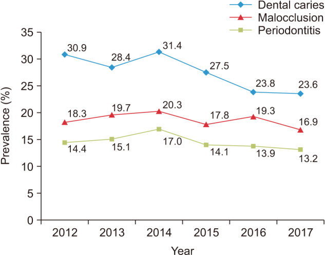 Estimation of the prevalence of malocclusion on the basis of nationwide oral health examinations of pre-adolescent and adolescent students during 2012-2017.