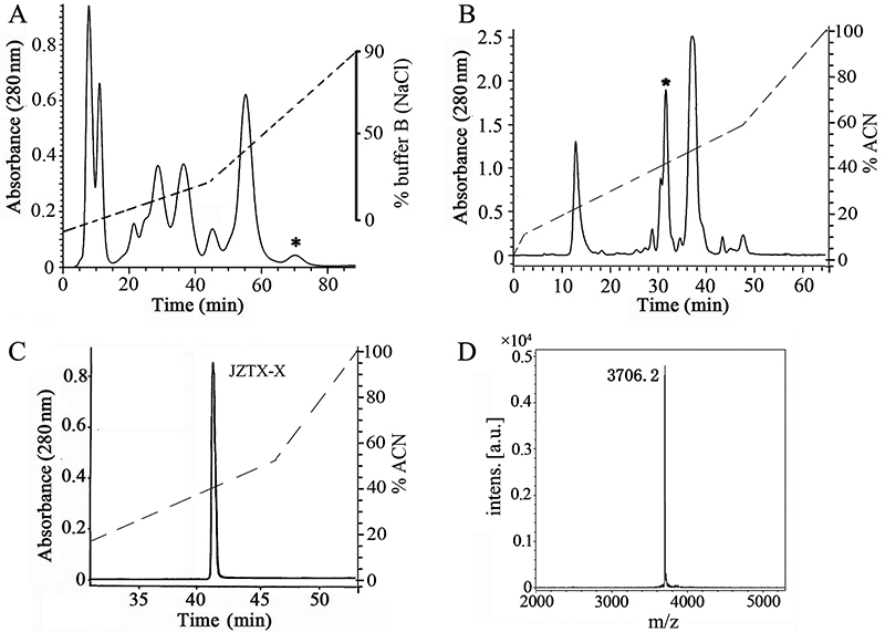 Jingzhaotoxin-X, a gating modifier of Kv4.2 and Kv4.3 potassium channels purified from the venom of the Chinese tarantula <i>Chilobrachys jingzhao</i>.