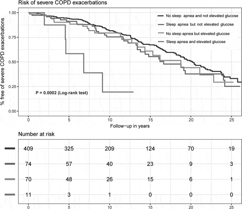 Witnessed sleep apneas together with elevated plasma glucose are predictors of COPD exacerbations.