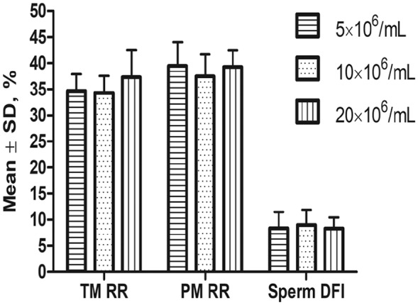 Studies on the basic issues relevant to sperm cryopreservation in humans.