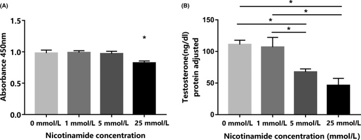An integrated RNA-Seq and network study reveals the effect of nicotinamide on adrenal androgen synthesis.