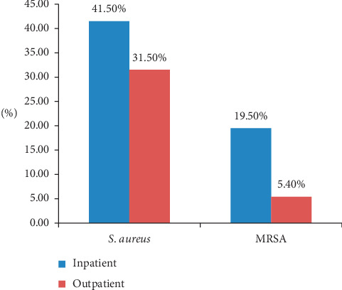 Prevalence of Methicillin-Resistant <i>Staphylococcus aureus</i> and Associated Risk Factors among Patients with Wound Infection at Referral Hospital, Northeast Ethiopia.