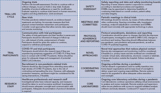 Cardiovascular Clinical Trials in a Pandemic: Immediate Implications of Coronavirus Disease 2019.