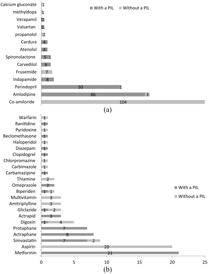 Utility of medicines information leaflets in hypertensive care in a setting with low health literacy: A cross-sectional study.