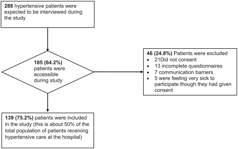 Utility of medicines information leaflets in hypertensive care in a setting with low health literacy: A cross-sectional study.