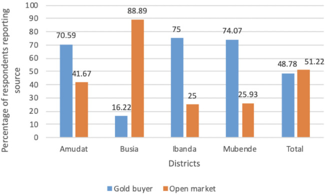 Mercury Exposure Among Artisanal and Small-Scale Gold Miners in Four Regions in Uganda.