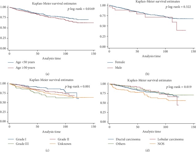 Breast Cancer Survival and Incidence: 10 Years Cancer Registry Data in the Northwest, Iran.