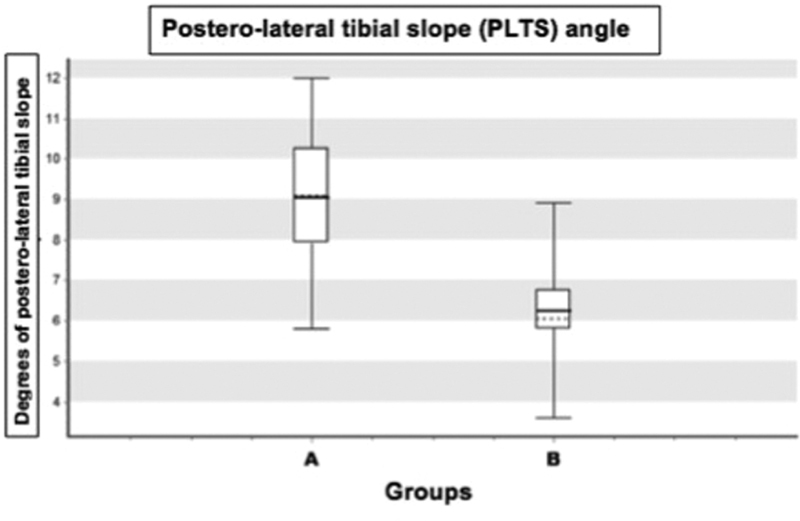 The Role of the Posterolateral Tibial Slope in the Rotational Instability of the Knee in Patients Affected by a Complete Isolated Anterior Cruciate Ligament Injury: Its Value in the Decision-Making Process during the Anterolateral Ligament Reconstruction.