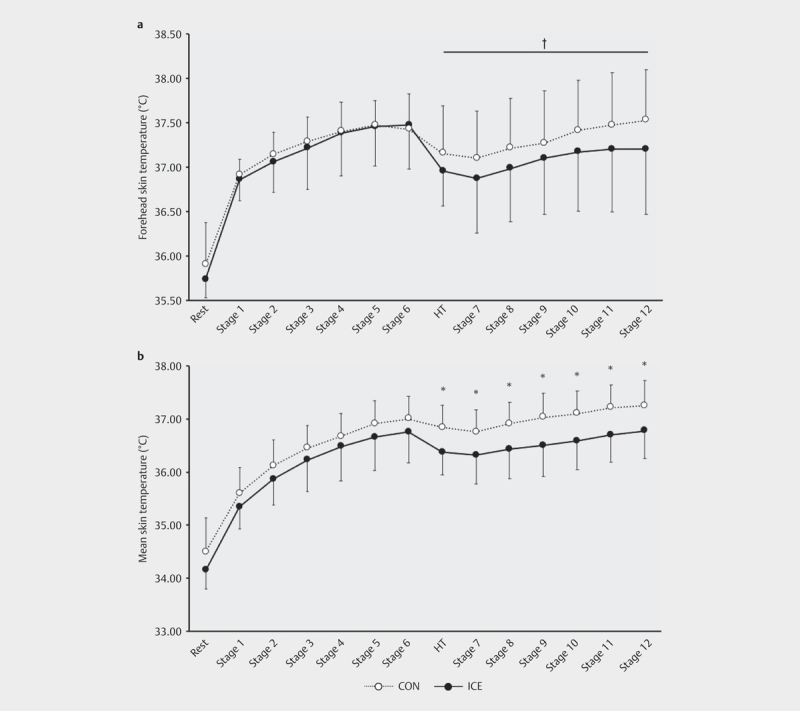 Impact of Ice Slurry Ingestion During Break-Times on Repeated-Sprint Exercise in the Heat.