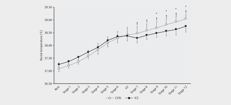 Impact of Ice Slurry Ingestion During Break-Times on Repeated-Sprint Exercise in the Heat.