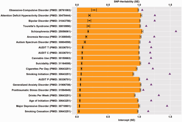 Heterogeneity and Polygenicity in Psychiatric Disorders: A Genome-Wide Perspective.