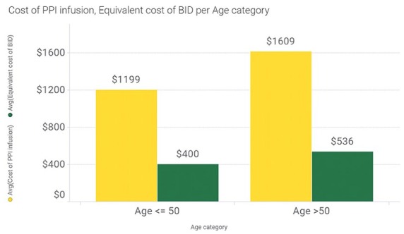 The costly case of proton-pump inhibitors: a single-center experience.