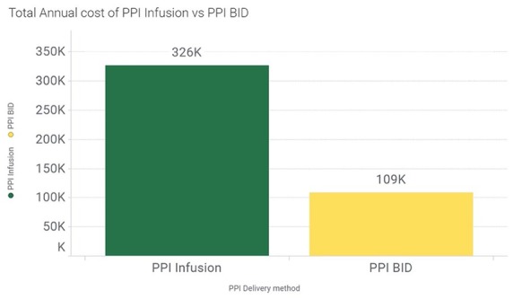 The costly case of proton-pump inhibitors: a single-center experience.