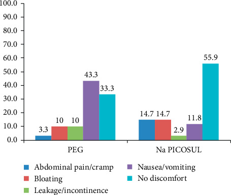 Effectiveness in Bowel Cleansing and Patient Tolerability of Polyethylene Glycol versus Sodium Picosulphate in Patients Undergoing Colonoscopy.