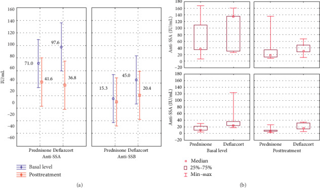 The Effects of Alternate-Day Corticosteroids in Autoimmune Disease Patients.