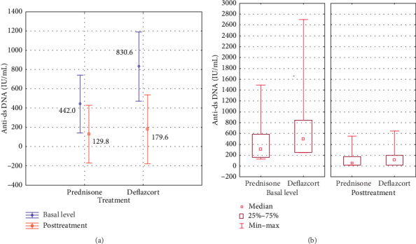 The Effects of Alternate-Day Corticosteroids in Autoimmune Disease Patients.