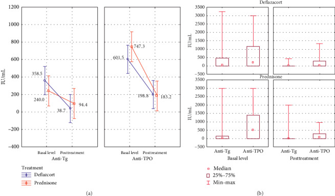 The Effects of Alternate-Day Corticosteroids in Autoimmune Disease Patients.