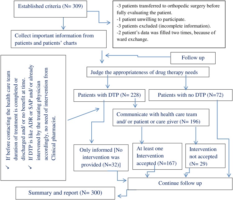 Drug Therapy Problems and the Role of Clinical Pharmacist in Surgery Ward: Prospective Observational and Interventional Study.