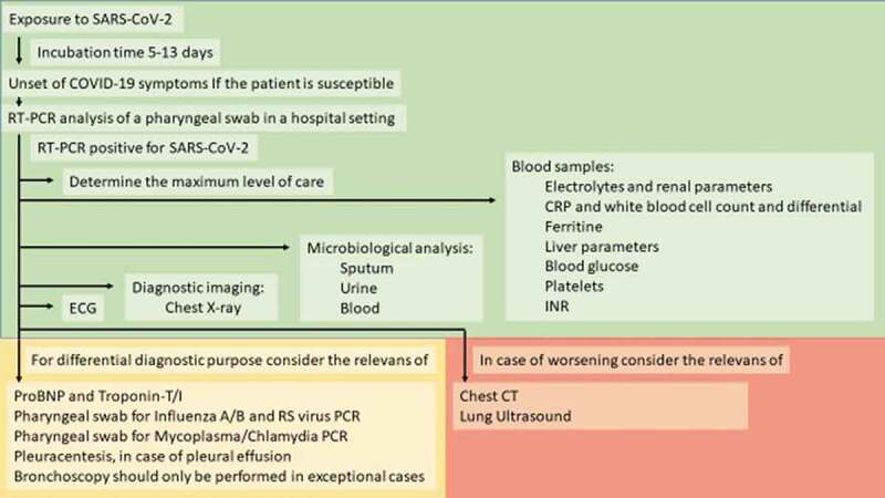 Guideline for the management of COVID-19 patients during hospital admission in a non-intensive care setting.