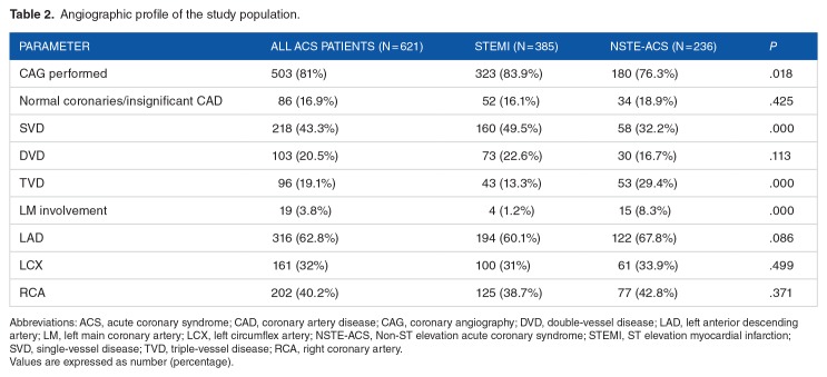 Clinical Characteristics, Management Strategies, and In-Hospital Outcomes of Acute Coronary Syndrome in a Low Socioeconomic Status Cohort: An Observational Study From Urban India.