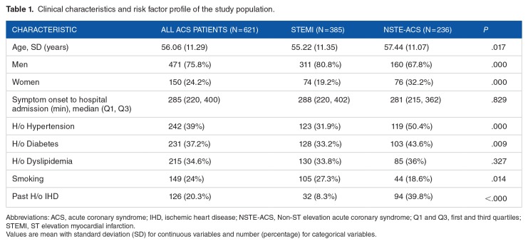 Clinical Characteristics, Management Strategies, and In-Hospital Outcomes of Acute Coronary Syndrome in a Low Socioeconomic Status Cohort: An Observational Study From Urban India.