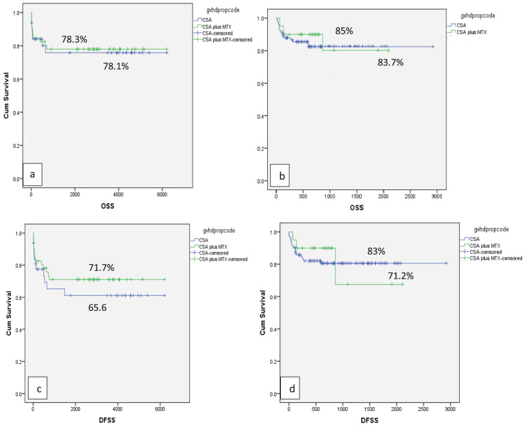 Comparison of Conventional Cyclophosphamide <i>versus</i> Fludarabine-Based Conditioning in High-Risk Aplastic Anemia Patients Undergoing Matched-Related Donor Transplantation.