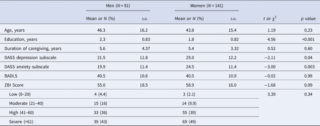 Caregiving burden and mental health problems among family caregivers of people with dementia in rural Uganda.