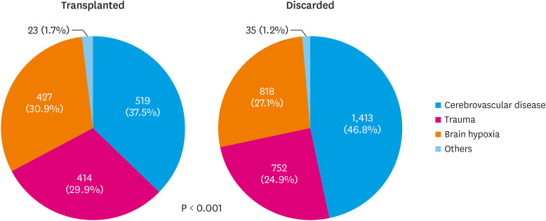 Donor Heart Utilization in Korea.