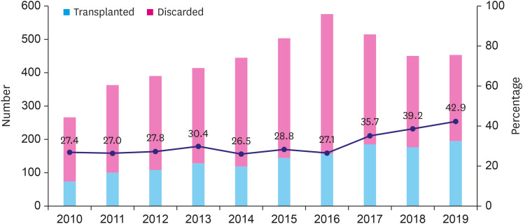 Donor Heart Utilization in Korea.