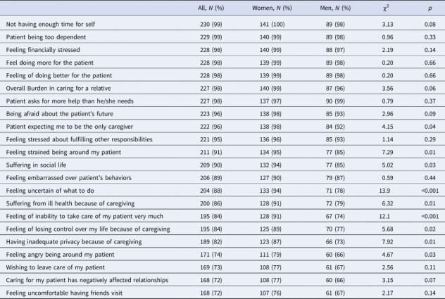 Caregiving burden and mental health problems among family caregivers of people with dementia in rural Uganda.