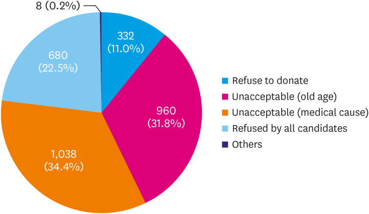 Donor Heart Utilization in Korea.