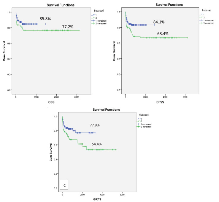 Comparison of Conventional Cyclophosphamide <i>versus</i> Fludarabine-Based Conditioning in High-Risk Aplastic Anemia Patients Undergoing Matched-Related Donor Transplantation.