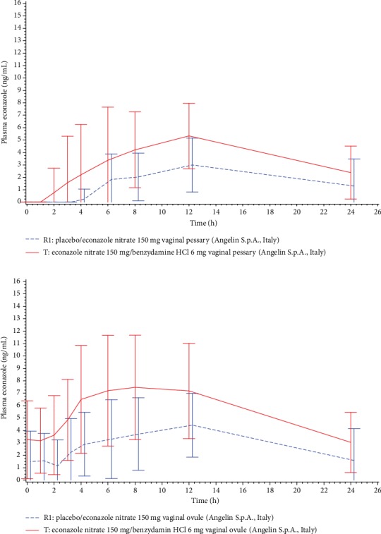 Phase I Study in Healthy Women of a Novel Antimycotic Vaginal Ovule Combining Econazole and Benzydamine.