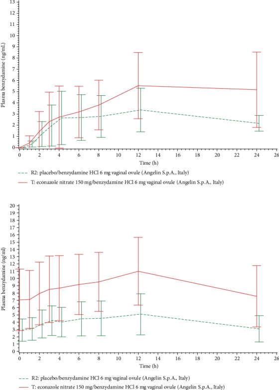 Phase I Study in Healthy Women of a Novel Antimycotic Vaginal Ovule Combining Econazole and Benzydamine.