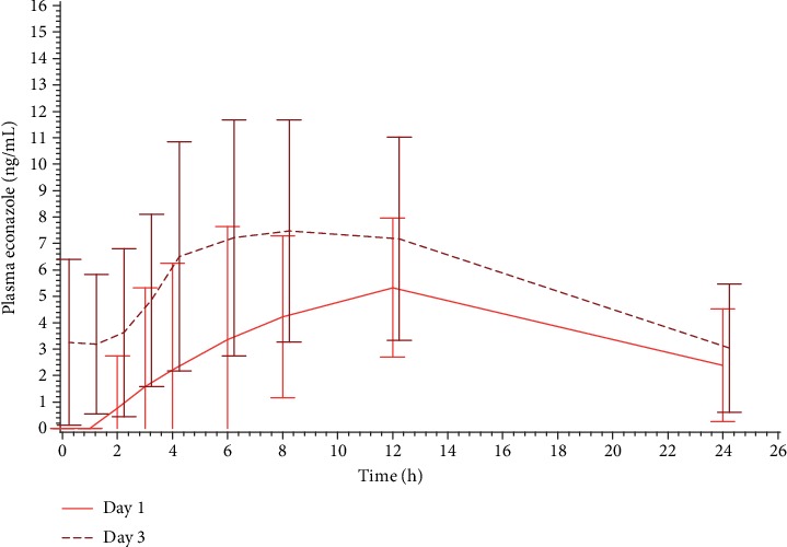 Phase I Study in Healthy Women of a Novel Antimycotic Vaginal Ovule Combining Econazole and Benzydamine.