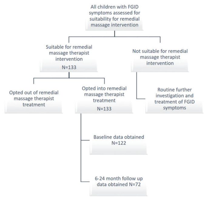 Exploring the Clinical Response of Childhood Functional Gastro-Intestinal Disorder Symptoms to Deep Tissue Massage of Psoas Muscles: Results of Two-Year Clinical Audit with Telephone Follow-Up.