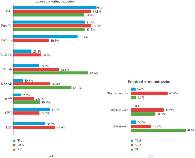 Diagnosis and Management of Graves' Disease in Thailand: A Survey of Current Practice.