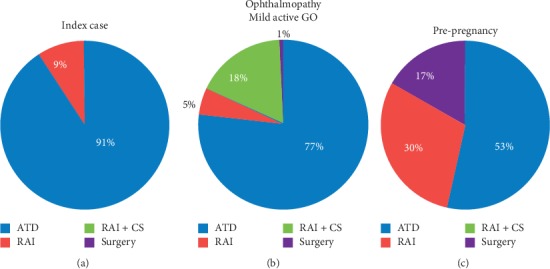 Diagnosis and Management of Graves' Disease in Thailand: A Survey of Current Practice.