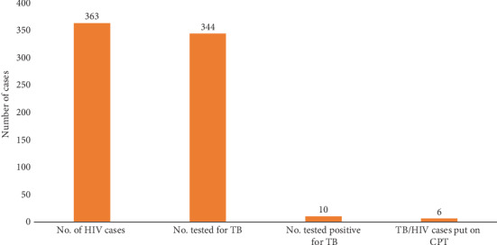 Evaluation of TB/HIV Collaborative Activities: The Case of South Tongu District, Ghana.