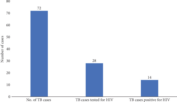 Evaluation of TB/HIV Collaborative Activities: The Case of South Tongu District, Ghana.