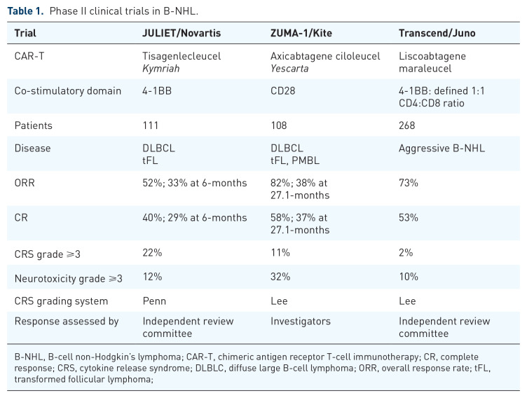 CAR T-cell immunotherapy of B-cell malignancy: the story so far.