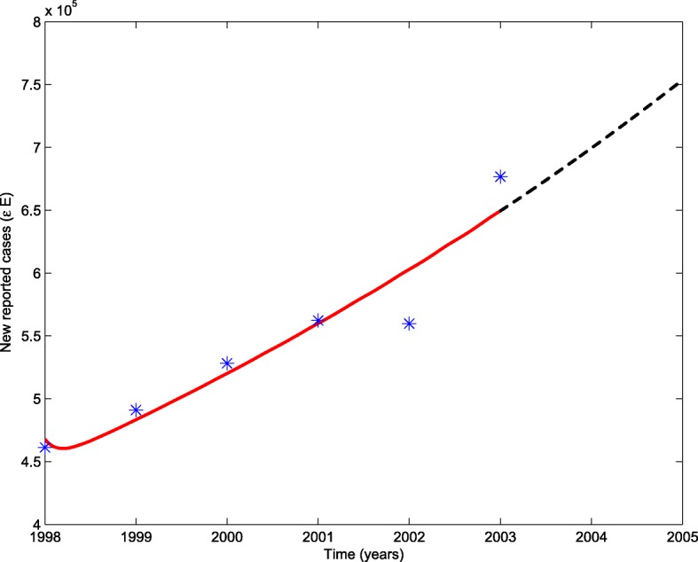 Modeling and dynamic analysis of tuberculosis in mainland China from 1998 to 2017: the effect of DOTS strategy and further control.