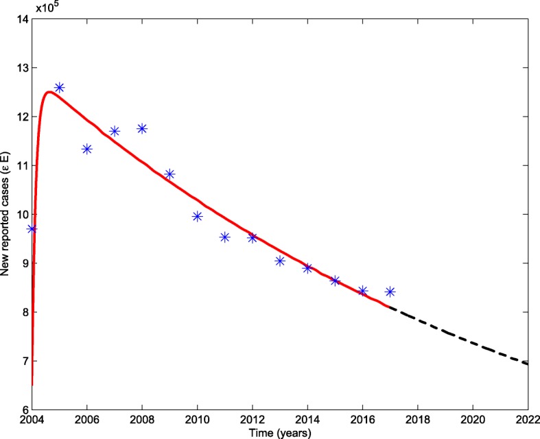 Modeling and dynamic analysis of tuberculosis in mainland China from 1998 to 2017: the effect of DOTS strategy and further control.